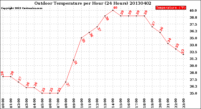 Milwaukee Weather Outdoor Temperature<br>per Hour<br>(24 Hours)