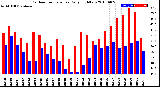 Milwaukee Weather Outdoor Temperature<br>Daily High/Low