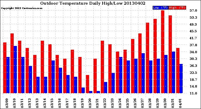 Milwaukee Weather Outdoor Temperature<br>Daily High/Low