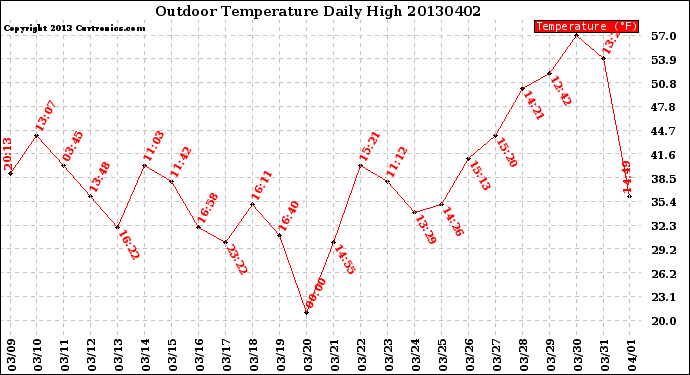 Milwaukee Weather Outdoor Temperature<br>Daily High