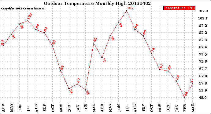 Milwaukee Weather Outdoor Temperature<br>Monthly High