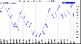 Milwaukee Weather Outdoor Temperature<br>Daily Low