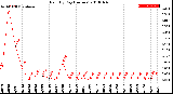 Milwaukee Weather Rain<br>By Day<br>(Inches)