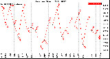 Milwaukee Weather Rain<br>per Month