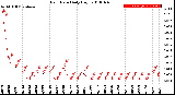 Milwaukee Weather Rain Rate<br>Daily High