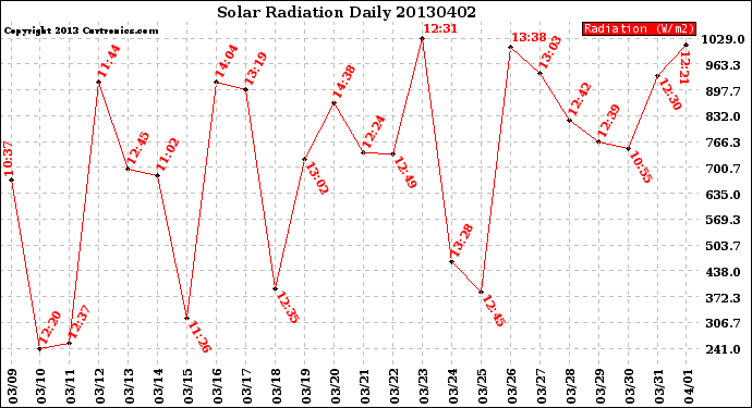 Milwaukee Weather Solar Radiation<br>Daily