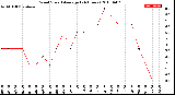 Milwaukee Weather Wind Speed<br>Average<br>(24 Hours)