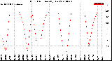 Milwaukee Weather Wind Direction<br>(By Day)