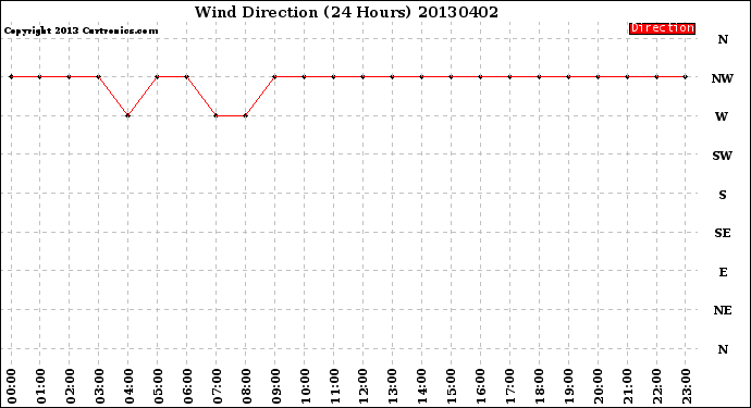 Milwaukee Weather Wind Direction<br>(24 Hours)