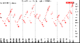 Milwaukee Weather Wind Speed<br>Daily High