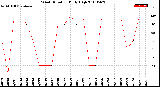 Milwaukee Weather Wind Direction<br>Daily High