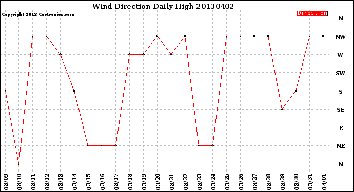 Milwaukee Weather Wind Direction<br>Daily High