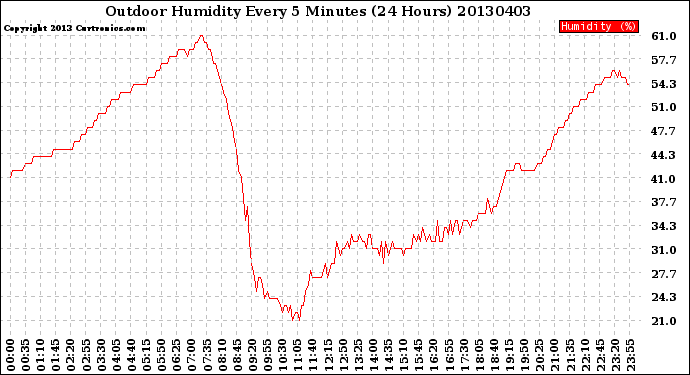 Milwaukee Weather Outdoor Humidity<br>Every 5 Minutes<br>(24 Hours)