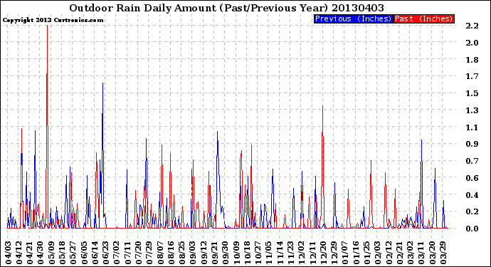 Milwaukee Weather Outdoor Rain<br>Daily Amount<br>(Past/Previous Year)