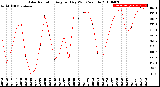 Milwaukee Weather Solar Radiation<br>Avg per Day W/m2/minute