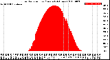 Milwaukee Weather Solar Radiation<br>per Minute<br>(24 Hours)