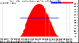 Milwaukee Weather Solar Radiation<br>& Day Average<br>per Minute<br>(Today)