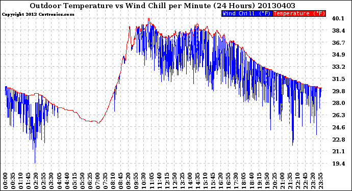 Milwaukee Weather Outdoor Temperature<br>vs Wind Chill<br>per Minute<br>(24 Hours)