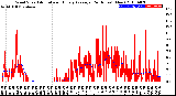 Milwaukee Weather Wind Speed<br>Actual and Hourly<br>Average<br>(24 Hours) (New)