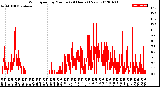 Milwaukee Weather Wind Speed<br>by Minute<br>(24 Hours) (New)