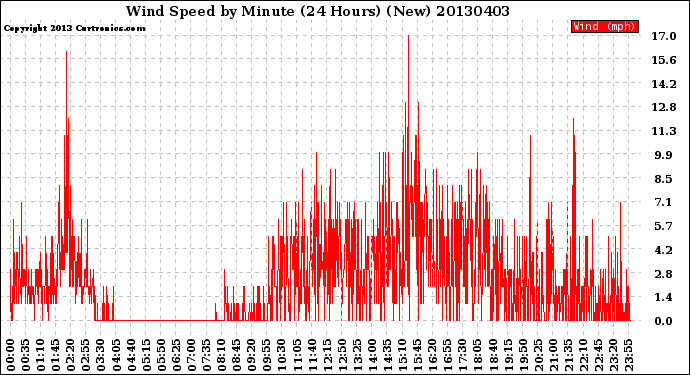Milwaukee Weather Wind Speed<br>by Minute<br>(24 Hours) (New)