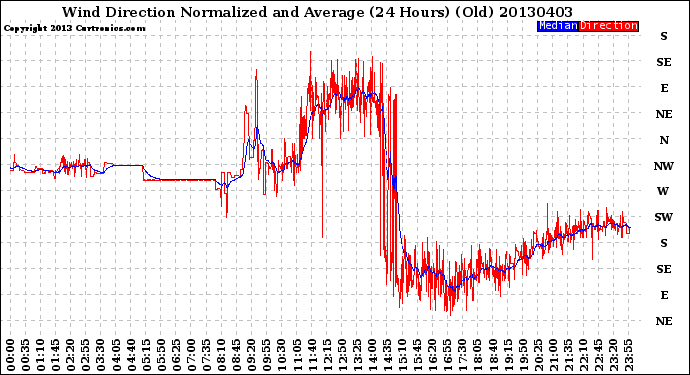 Milwaukee Weather Wind Direction<br>Normalized and Average<br>(24 Hours) (Old)