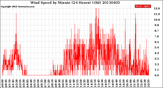 Milwaukee Weather Wind Speed<br>by Minute<br>(24 Hours) (Old)