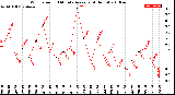 Milwaukee Weather Wind Speed<br>10 Minute Average<br>(4 Hours)