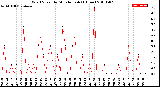 Milwaukee Weather Wind Speed<br>by Minute mph<br>(1 Hour)