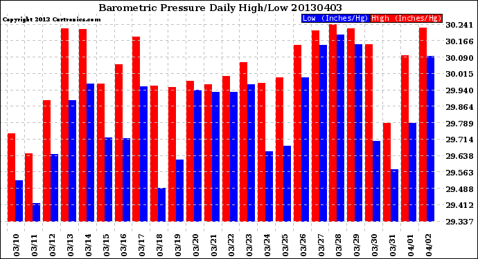Milwaukee Weather Barometric Pressure<br>Daily High/Low