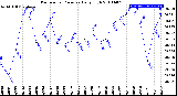 Milwaukee Weather Barometric Pressure<br>Daily High