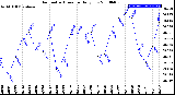 Milwaukee Weather Barometric Pressure<br>Daily Low