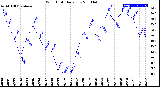 Milwaukee Weather Wind Chill<br>Daily Low