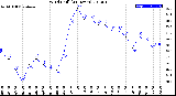 Milwaukee Weather Wind Chill<br>(24 Hours)