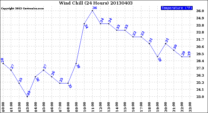 Milwaukee Weather Wind Chill<br>(24 Hours)