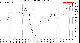 Milwaukee Weather Dew Point<br>(24 Hours)