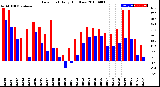 Milwaukee Weather Dew Point<br>Daily High/Low