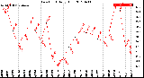 Milwaukee Weather Dew Point<br>Daily High