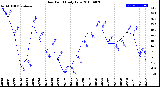 Milwaukee Weather Dew Point<br>Daily Low