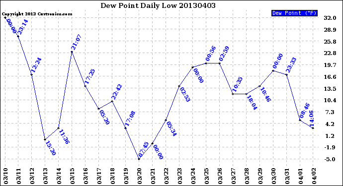 Milwaukee Weather Dew Point<br>Daily Low