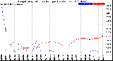 Milwaukee Weather Evapotranspiration<br>vs Rain per Day<br>(Inches)