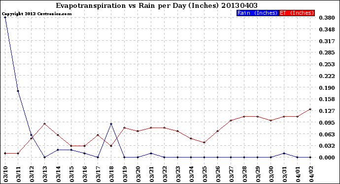 Milwaukee Weather Evapotranspiration<br>vs Rain per Day<br>(Inches)