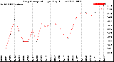 Milwaukee Weather Evapotranspiration<br>per Day (Inches)