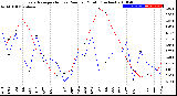 Milwaukee Weather Evapotranspiration<br>vs Rain per Month<br>(Inches)