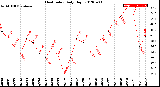 Milwaukee Weather Heat Index<br>Daily High