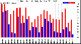 Milwaukee Weather Outdoor Humidity<br>Daily High/Low