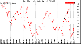 Milwaukee Weather Outdoor Humidity<br>Daily High