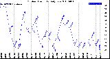 Milwaukee Weather Outdoor Humidity<br>Daily Low