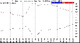 Milwaukee Weather Outdoor Temperature<br>vs Dew Point<br>(24 Hours)