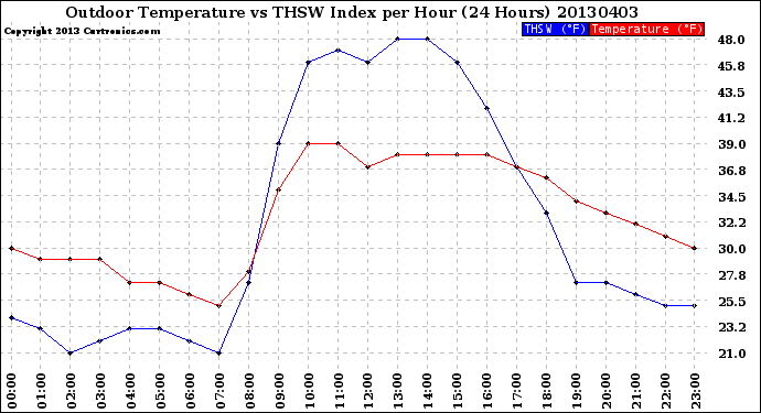 Milwaukee Weather Outdoor Temperature<br>vs THSW Index<br>per Hour<br>(24 Hours)